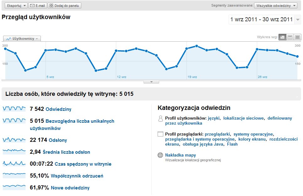 statystyki bloga remitent.pl we wrześniu 2011r.