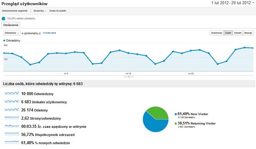 Graficzne przedstawienie statystyk Remitent.pl w lutym 2012r.